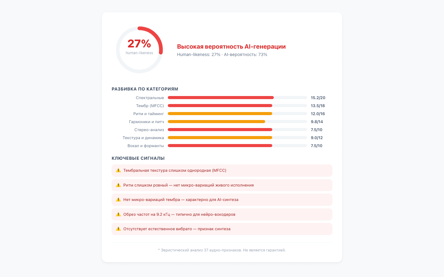 AI-детекция: высокая вероятность AI-генерации, 73% AI-вероятность